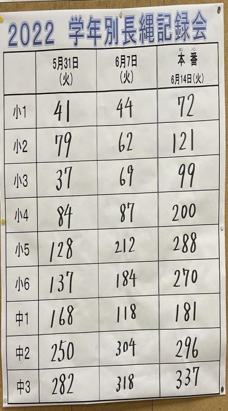 長縄記録会結果